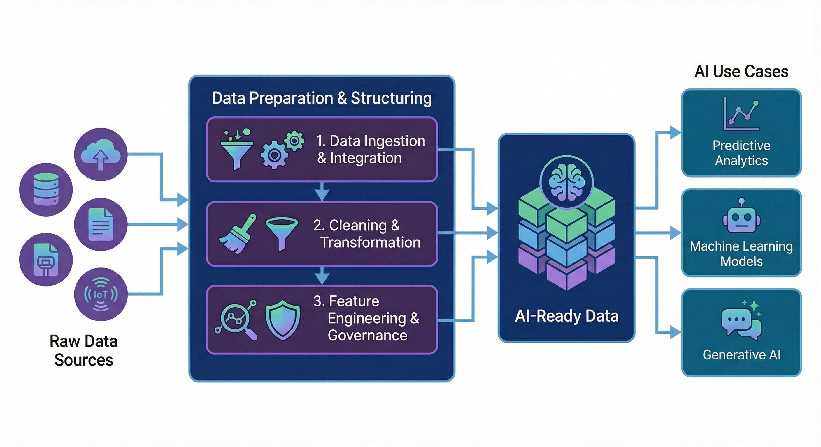 AI Readiness Pipeline