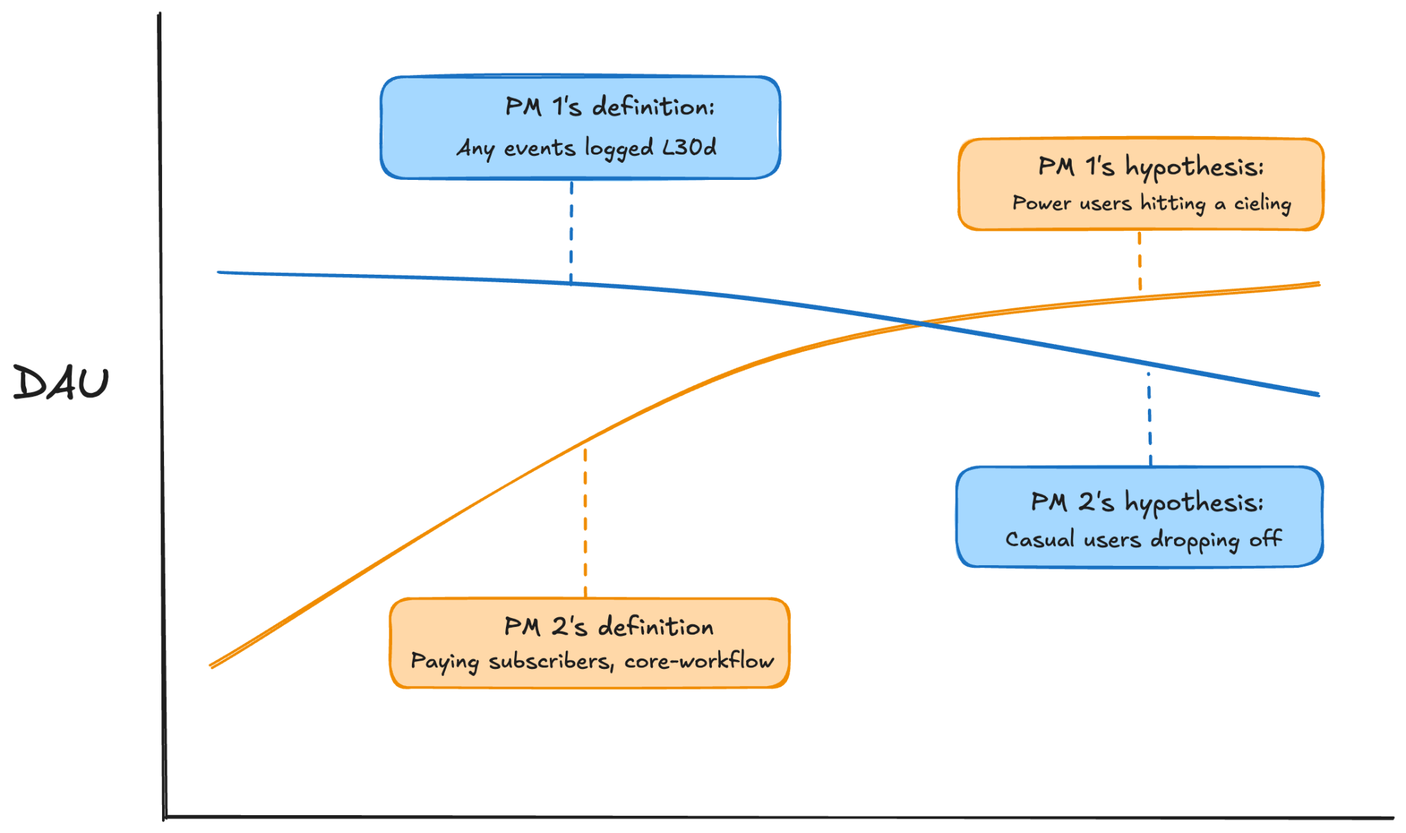 Two product managers viewing the same DAU chart with different metric definitions arrive at opposite hypotheses.