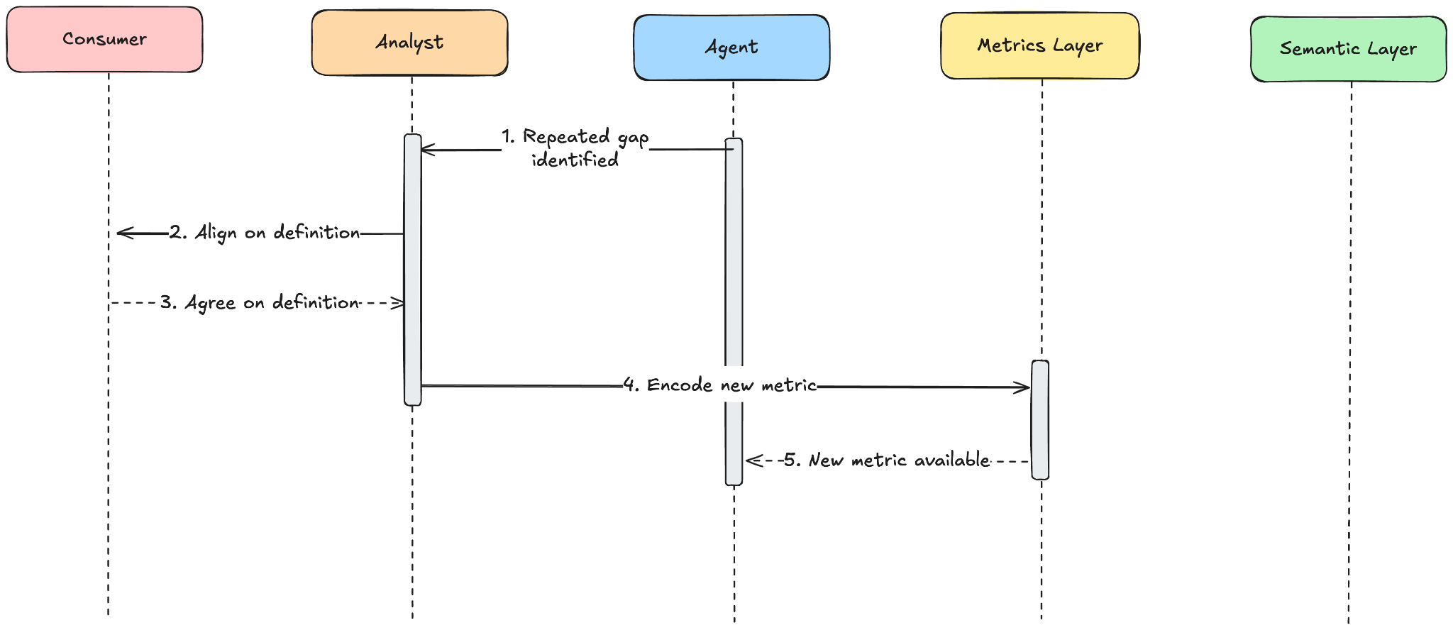 Sequence diagram: a repeated gap surfaces in agent conversations; an analyst aligns with the consumer on a definition and encodes a new metric in the metrics layer, available for the agent's next query.