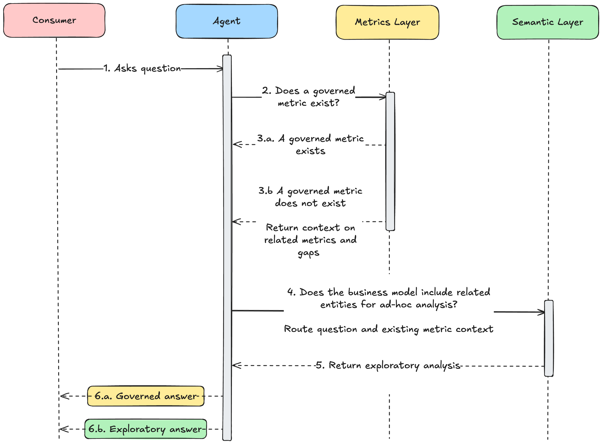 Sequence diagram: the agent checks the metrics layer first; if a governed metric exists, it returns it; if not, it falls through to the semantic layer for an exploratory answer.