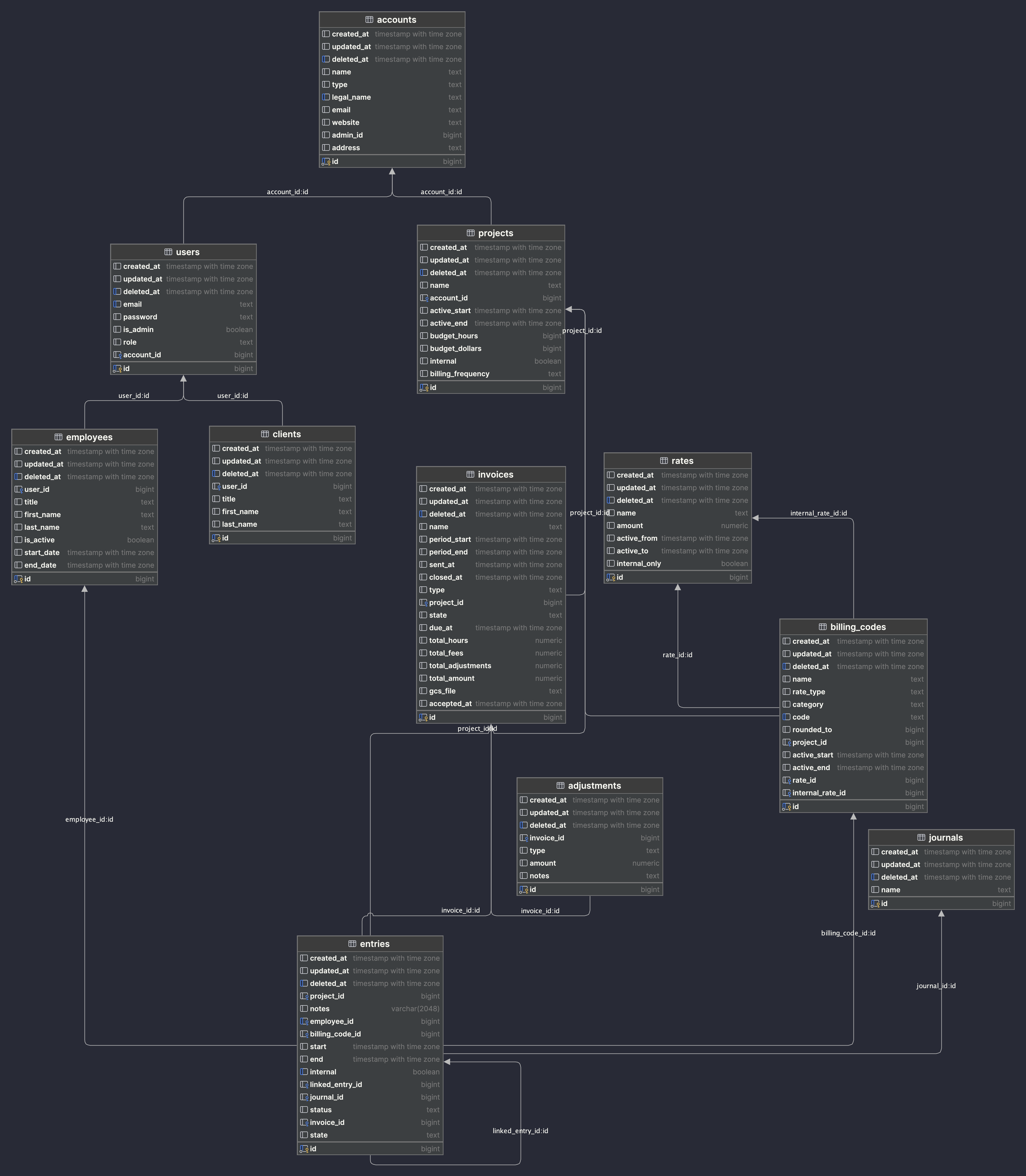 Cronos Entity Relationship Diagram