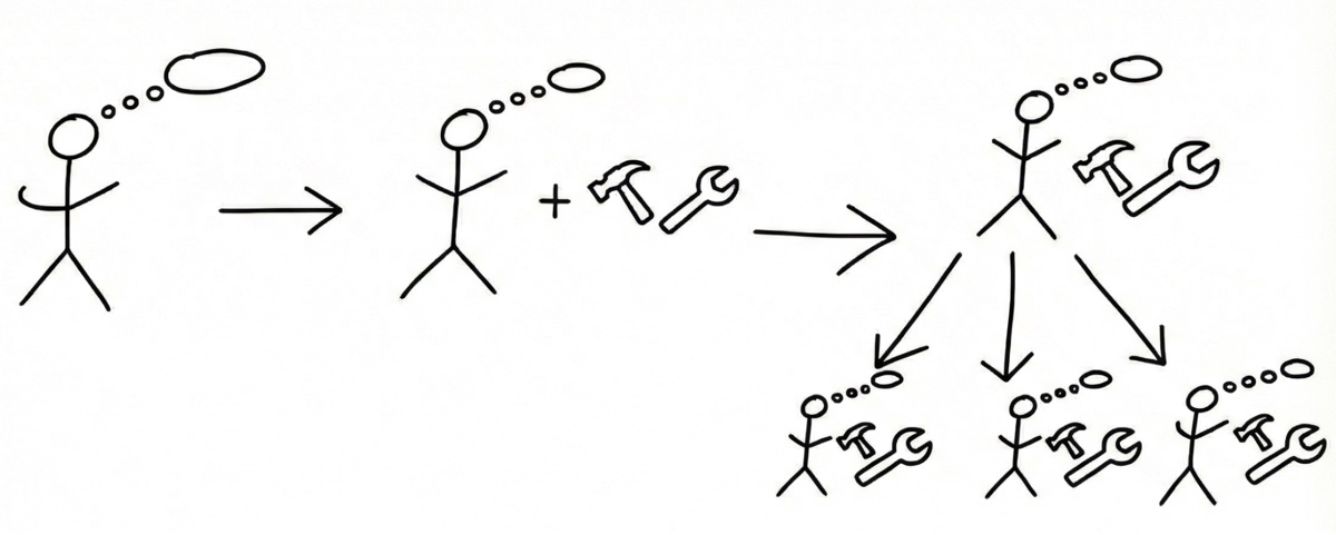 Evolution of human capability: individual to tools to organized teams