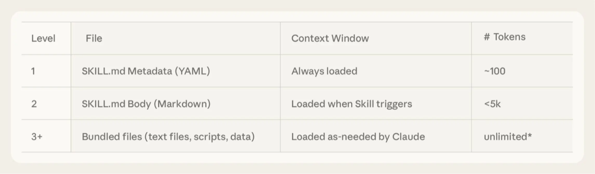 Anthropic Skills three-level context loading architecture