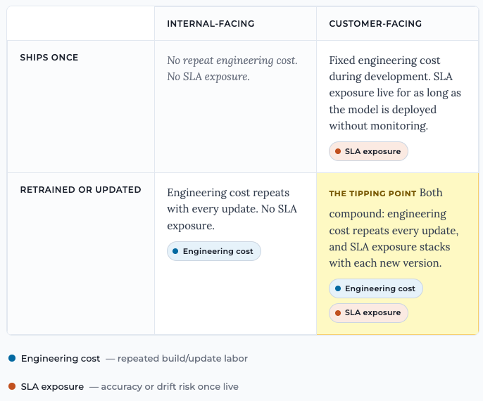 A two-by-two matrix. Rows are Ships once and Retrained or updated; columns are Internal-facing and Customer-facing. The Retrained/Customer-facing cell is highlighted as the tipping point, where engineering cost and SLA exposure both compound.