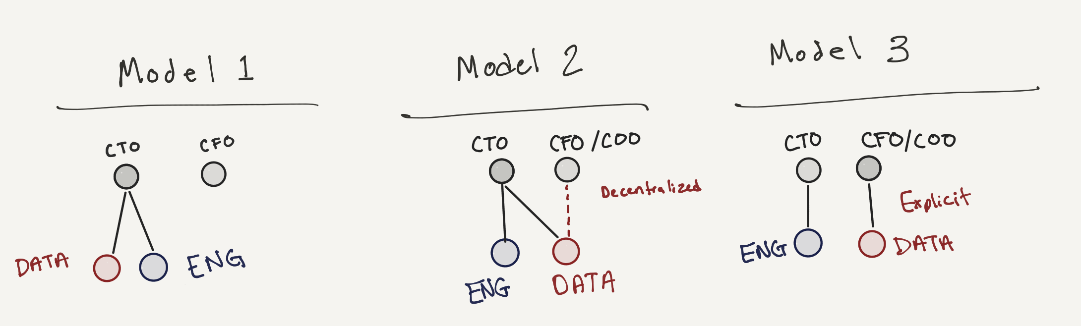 Data Engineering Org Structure