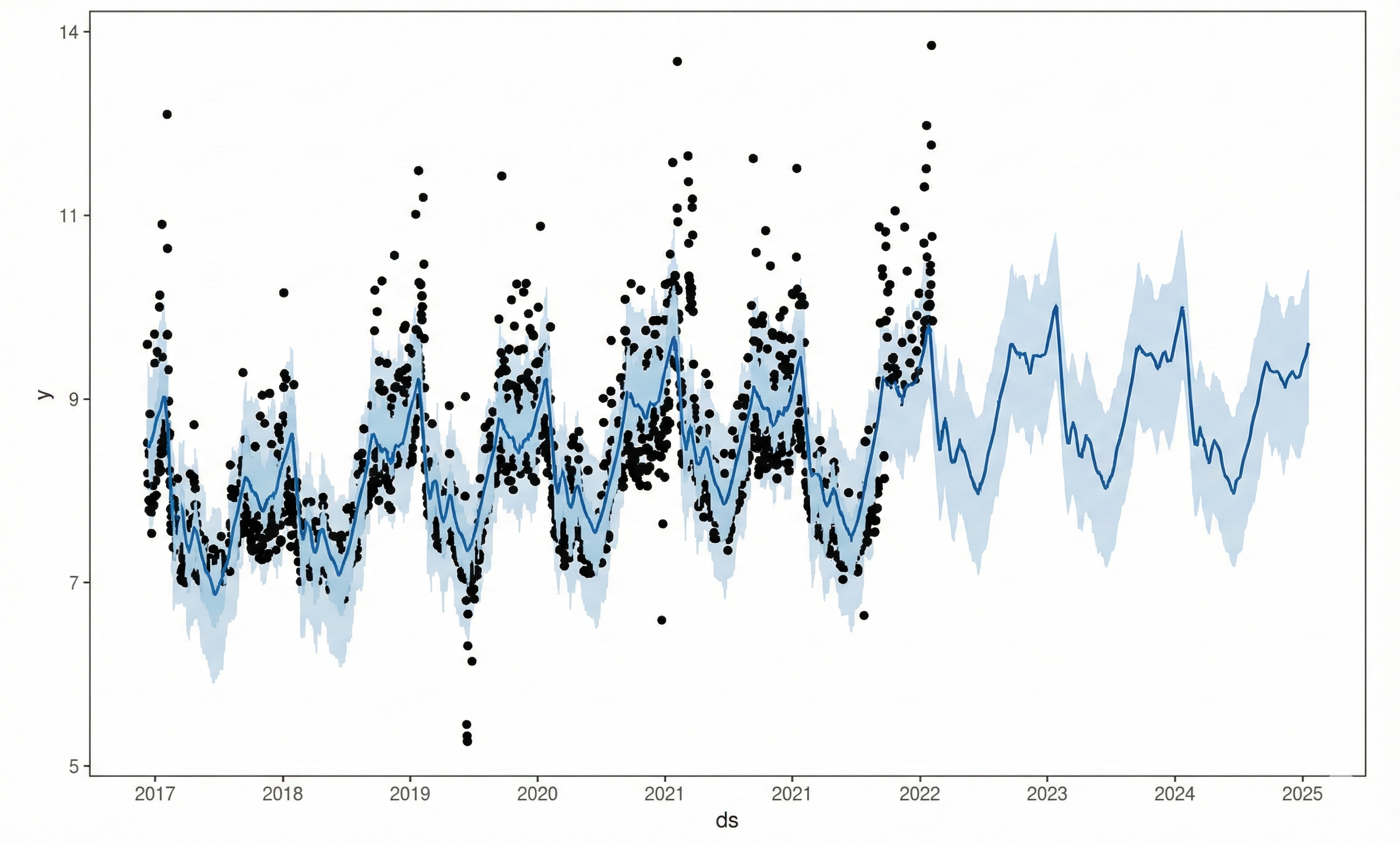 Prophet Forecasting Model