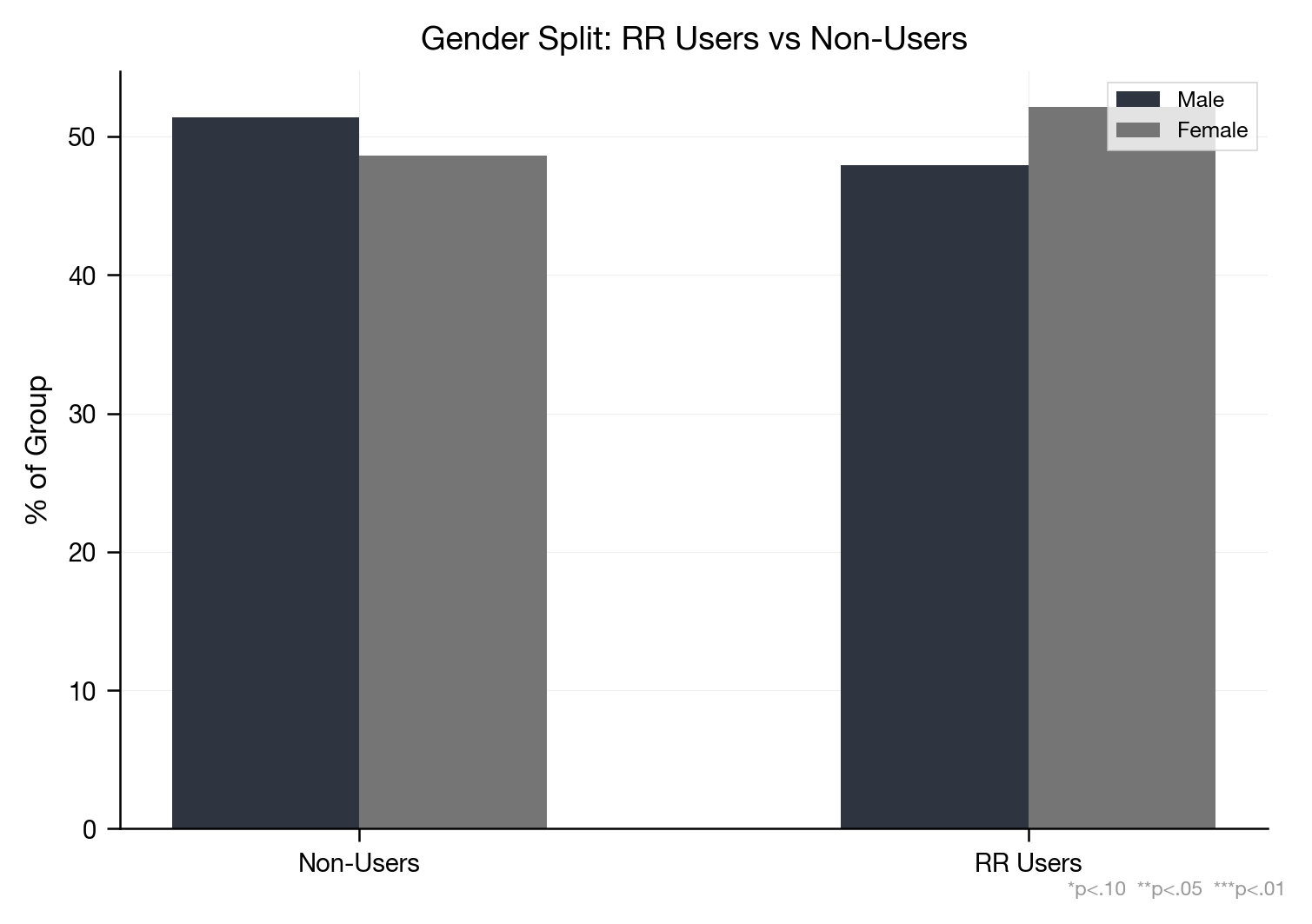 Gender split: Rally Reader users vs non-users