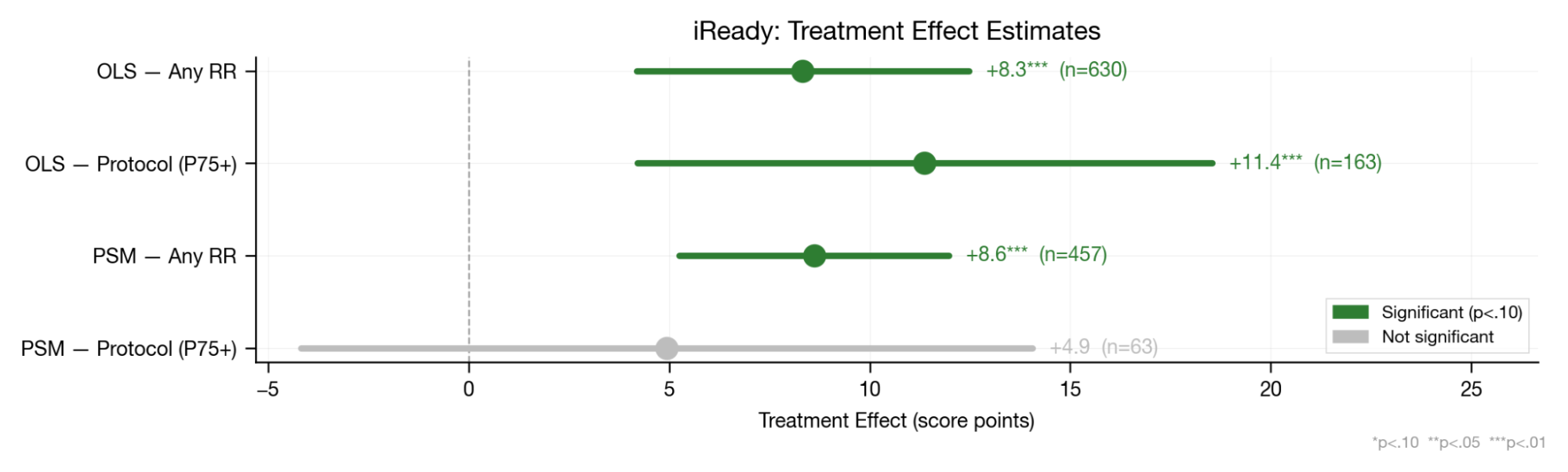 Per-grade iReady treatment effects
