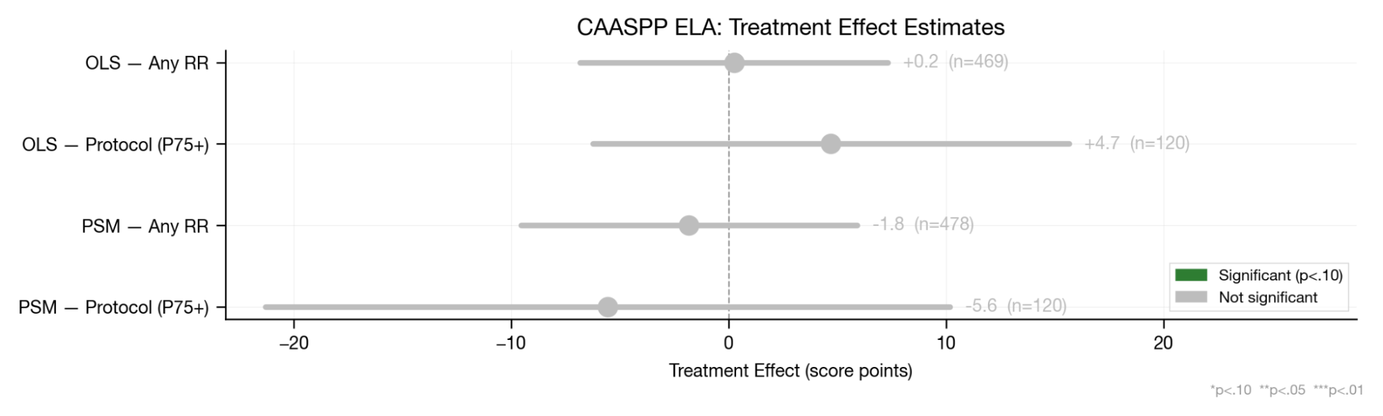 Summary of DiD treatment effects across iReady and CAASPP evaluations