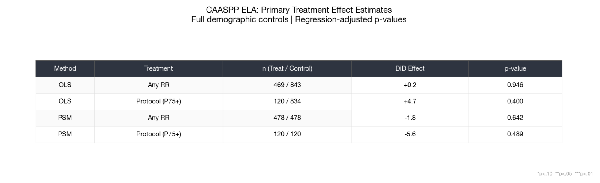 CAASPP OLS results