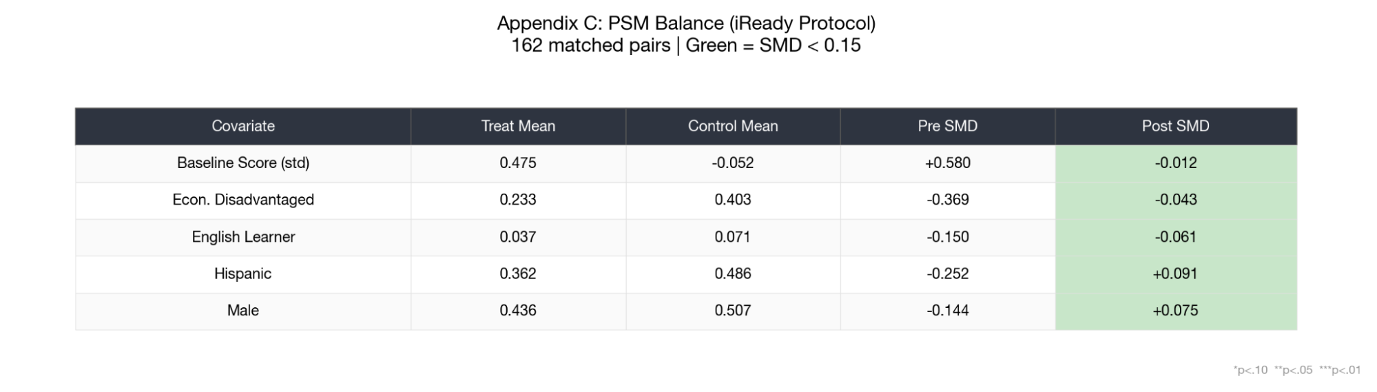 Regression coefficient table A1