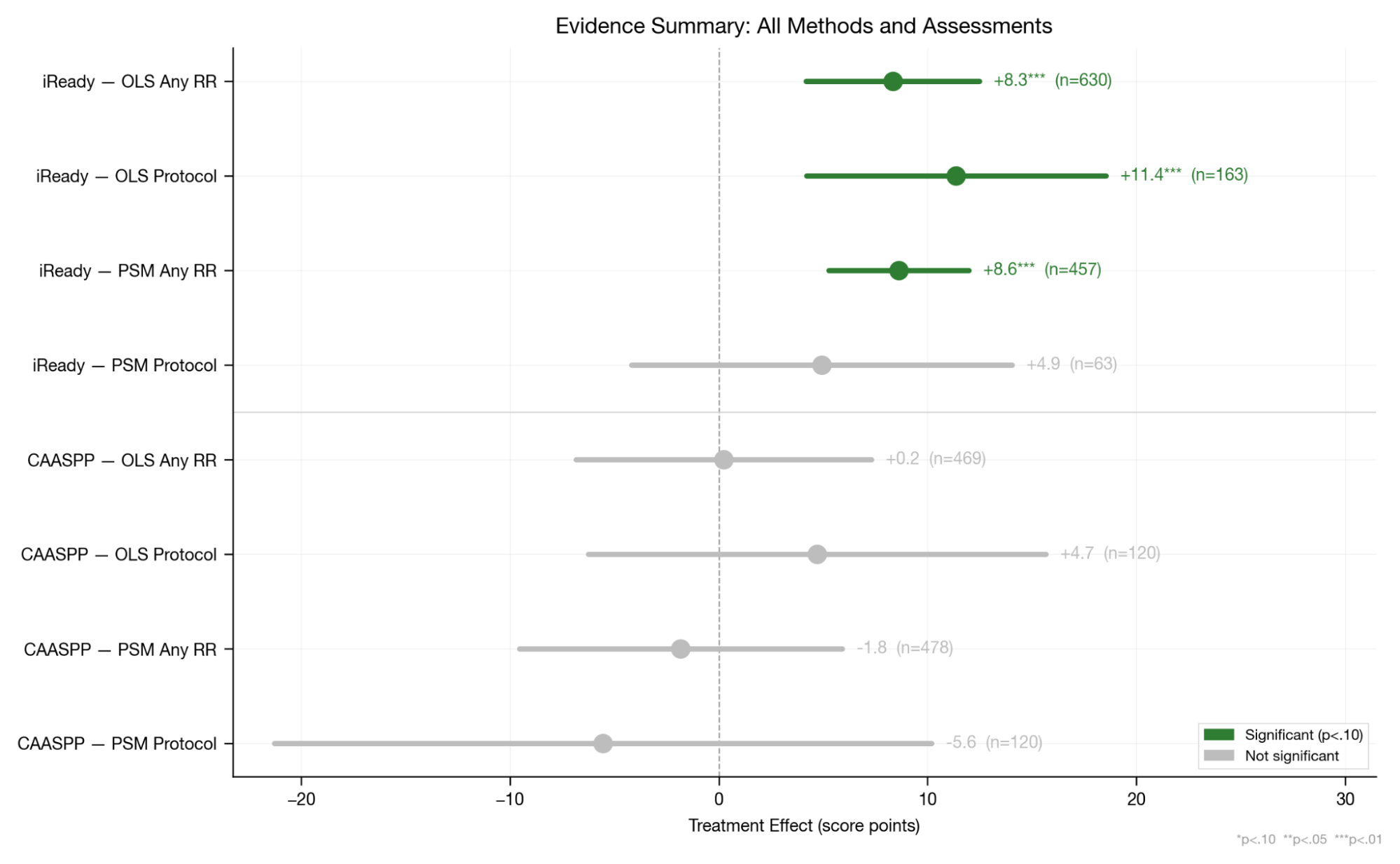 CAASPP effects per grade