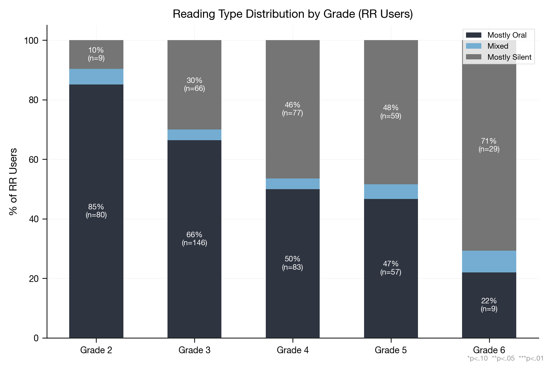 iReady OLS results