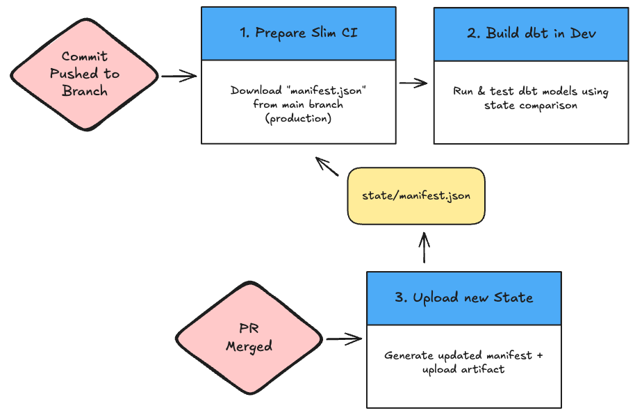 slim_ci_diagram_state_artifact.png