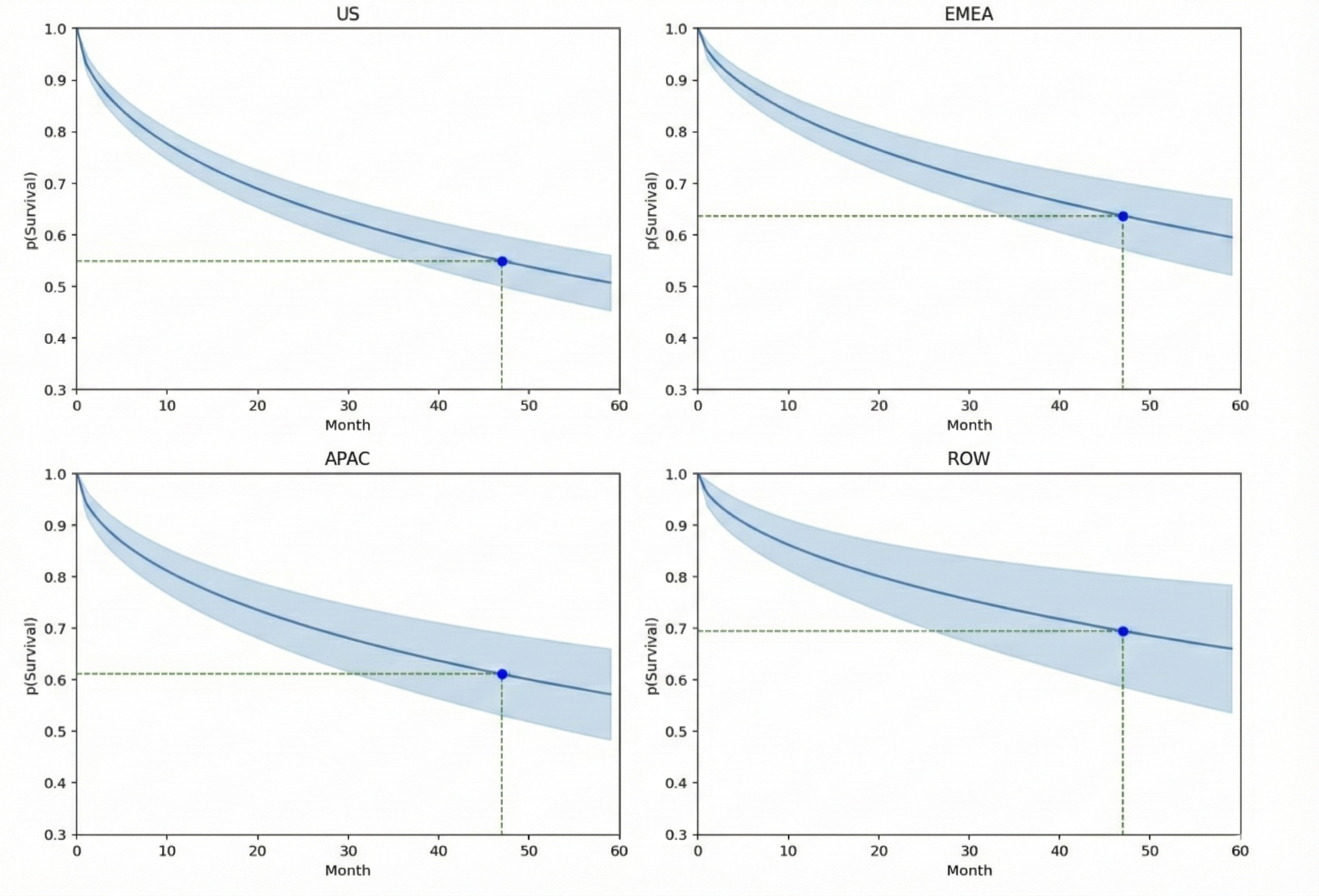 Customer Survival Analysis